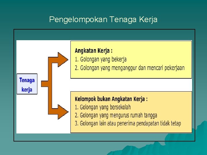Pengelompokan Tenaga Kerja 