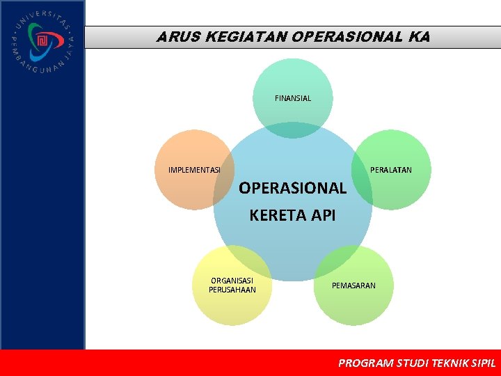 ARUS KEGIATAN OPERASIONAL KA FINANSIAL IMPLEMENTASI PERALATAN OPERASIONAL KERETA API ORGANISASI PERUSAHAAN PEMASARAN PROGRAM