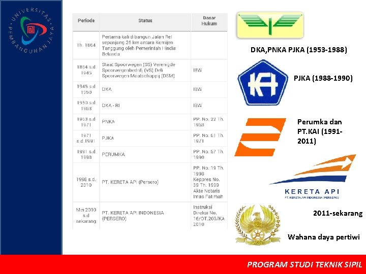 DKA, PNKA PJKA (1953 -1988) PJKA (1988 -1990) Perumka dan PT. KAI (19912011) 2011