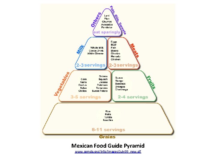 Mexican Food Guide Pyramid www. semda. org/info/images/July 99_new. gif 