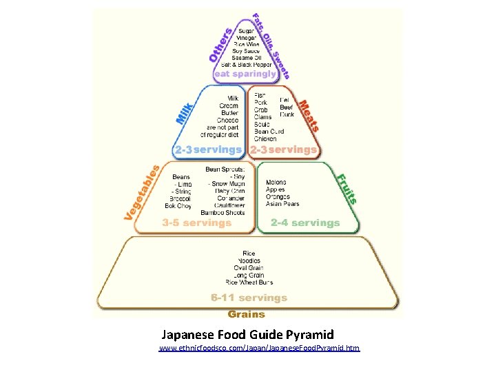 Japanese Food Guide Pyramid http: //www. ethnicfoodsco. com/Japanese. Food. Pyramid. htm 