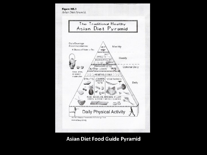 Asian Diet Food Guide Pyramid 