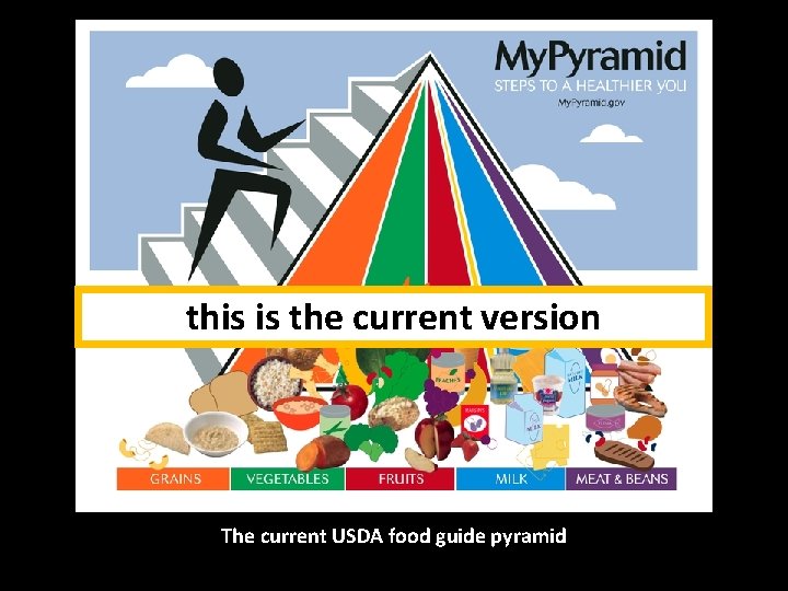 this is the current version The current USDA food guide pyramid 