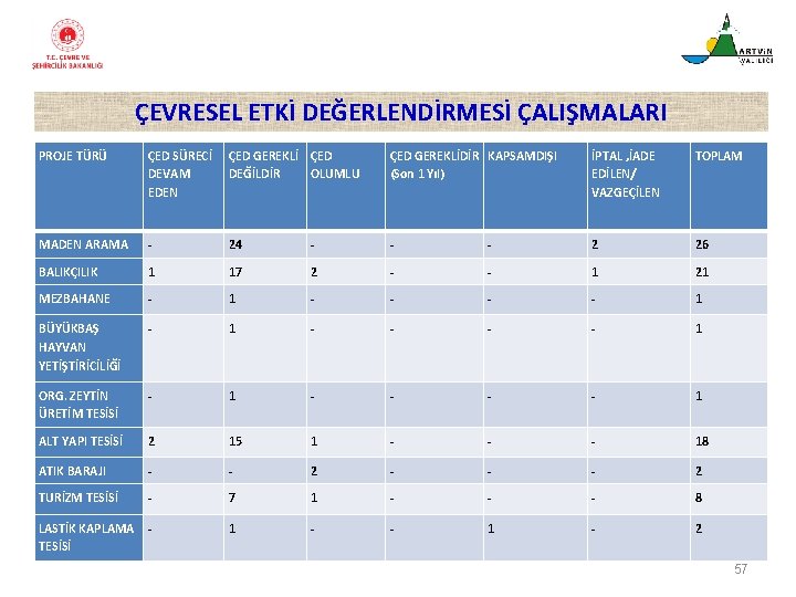 ÇEVRESEL ETKİ DEĞERLENDİRMESİ ÇALIŞMALARI PROJE TÜRÜ ÇED SÜRECİ DEVAM EDEN ÇED GEREKLİ ÇED DEĞİLDİR