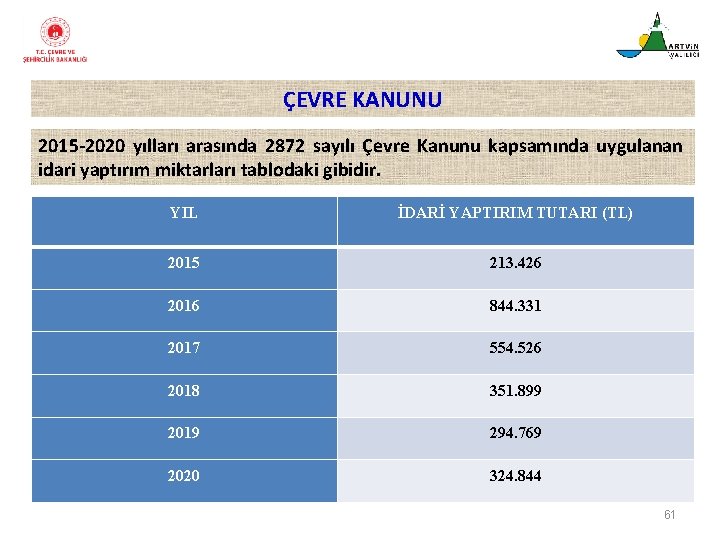 ÇEVRE KANUNU 2015 -2020 yılları arasında 2872 sayılı Çevre Kanunu kapsamında uygulanan idari yaptırım