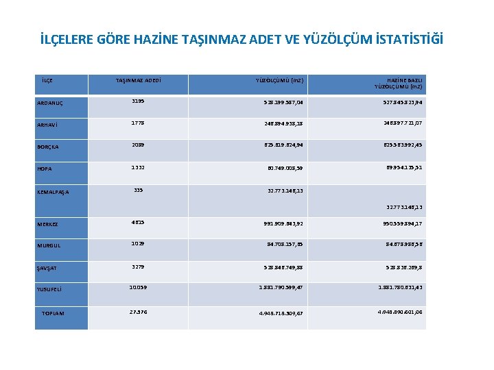  İLÇELERE GÖRE HAZİNE TAŞINMAZ ADET VE YÜZÖLÇÜM İSTATİSTİĞİ İLÇE TAŞINMAZ ADEDİ YÜZÖLÇÜMÜ (m