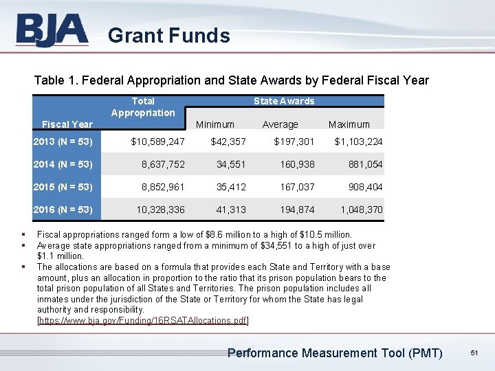 Grant Funds Table 1. Federal Appropriation and State Awards by Federal Fiscal Year Total