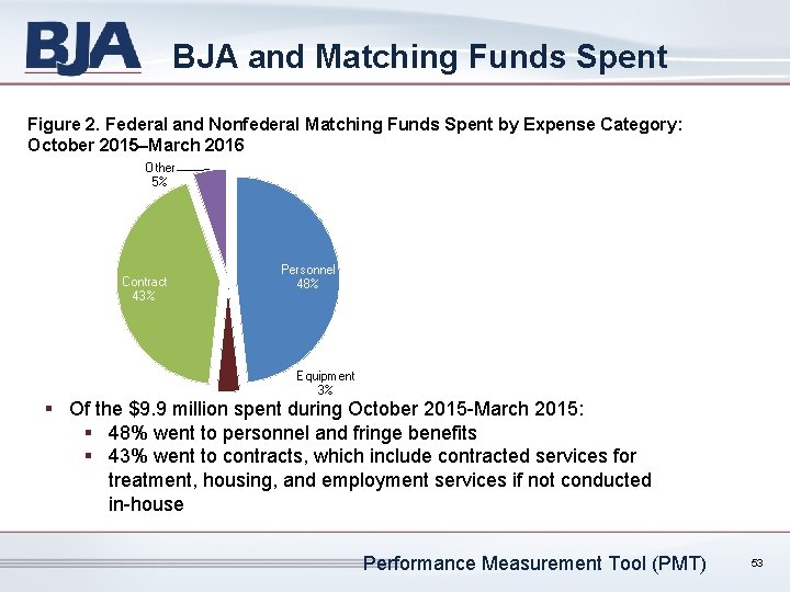 BJA and Matching Funds Spent Figure 2. Federal and Nonfederal Matching Funds Spent by