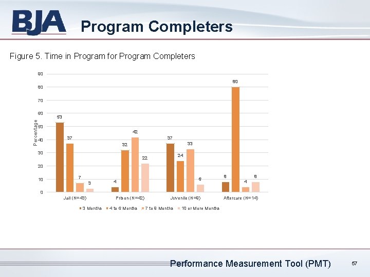Program Completers Figure 5. Time in Program for Program Completers 90 80 80 70