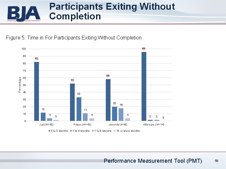 Participants Exiting Without Completion Figure 5. Time in For Participants Exiting Without Completion 96