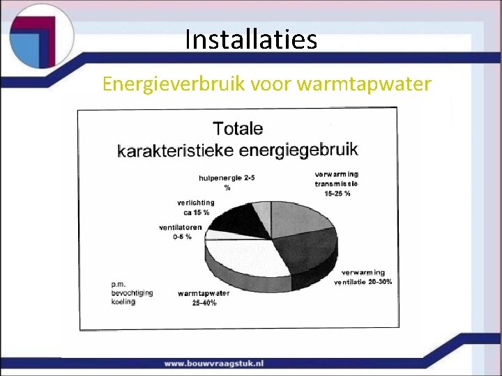 Installaties Energieverbruik voor warmtapwater 