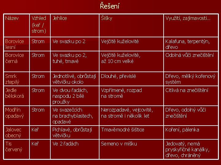 Řešení Název Vzhled (keř / strom) Jehlice Šišky Využití, zajímavosti… Borovice lesní Strom Ve