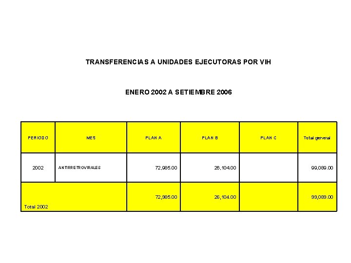 TRANSFERENCIAS A UNIDADES EJECUTORAS POR VIH ENERO 2002 A SETIEMBRE 2006 PERIODO 2002 Total