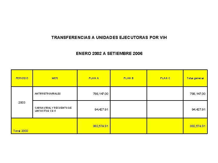 TRANSFERENCIAS A UNIDADES EJECUTORAS POR VIH ENERO 2002 A SETIEMBRE 2006 PERIODO MES ANTIRRETROVIRALES