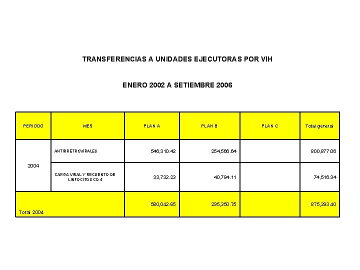 TRANSFERENCIAS A UNIDADES EJECUTORAS POR VIH ENERO 2002 A SETIEMBRE 2006 PERIODO MES ANTIRRETROVIRALES