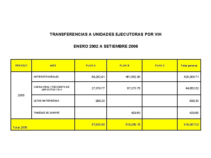 TRANSFERENCIAS A UNIDADES EJECUTORAS POR VIH ENERO 2002 A SETIEMBRE 2006 PERIODO MES PLAN TRANSFERENCIAS A UNIDADES EJECUTORAS POR VIH ENERO 2002 A SETIEMBRE 2006 PERIODO MES PLAN