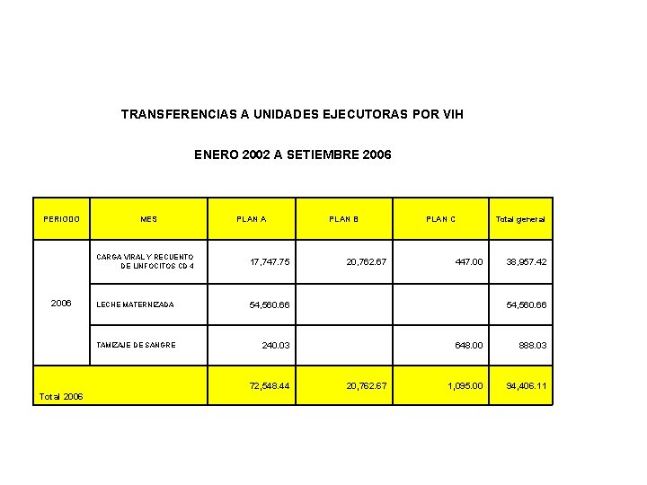 TRANSFERENCIAS A UNIDADES EJECUTORAS POR VIH ENERO 2002 A SETIEMBRE 2006 PERIODO 2006 MES