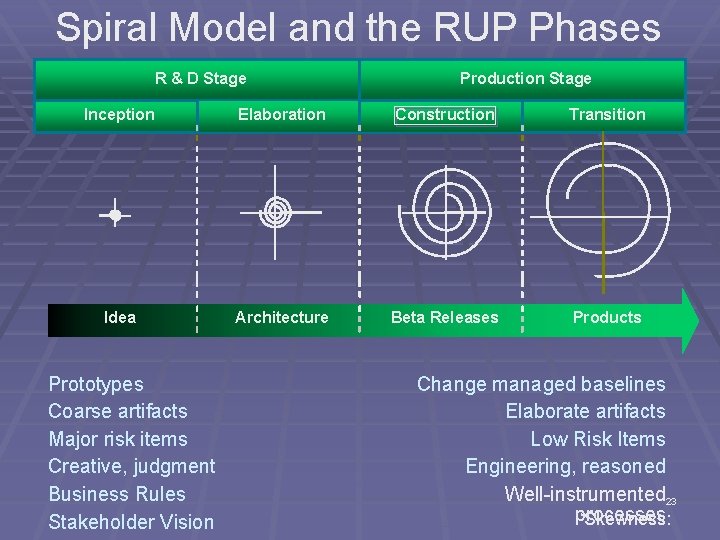 Spiral Model and the RUP Phases R & D Stage Production Stage Inception Elaboration