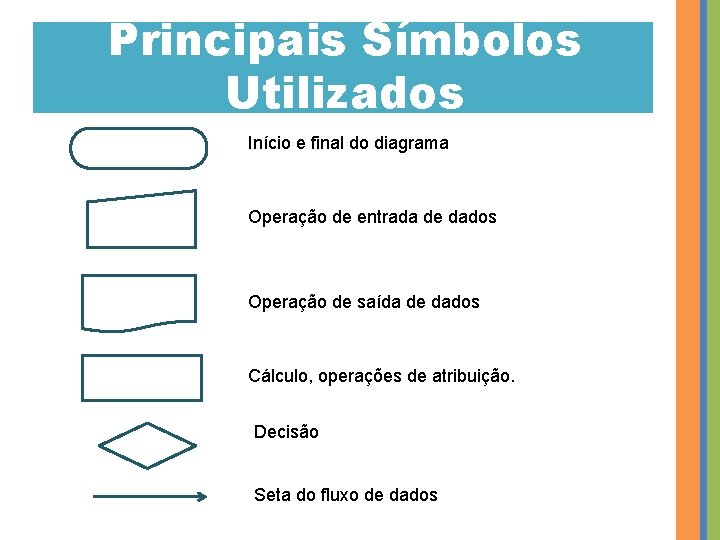 Principais Símbolos Utilizados Início e final do diagrama Operação de entrada de dados Operação