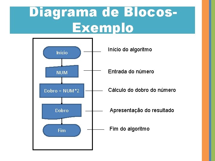 Diagrama de Blocos. Exemplo Início NUM Início do algoritmo Entrada do número Dobro =