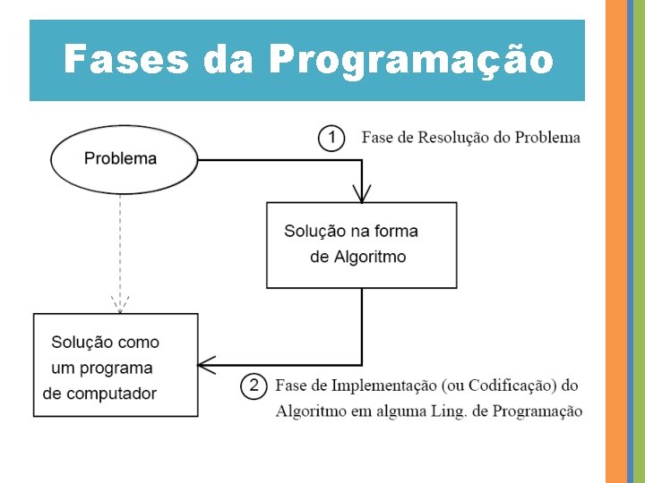 Fases da Programação 