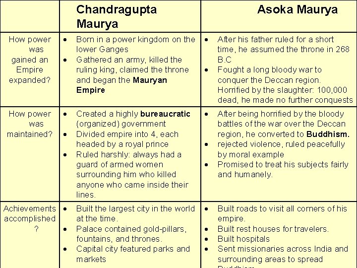 Chandragupta Maurya How power was gained an Empire expanded? How power was maintained? Achievements