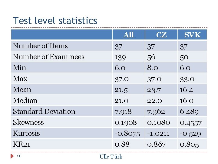 Test level statistics All Number of Items Number of Examinees Min 37 139 6.