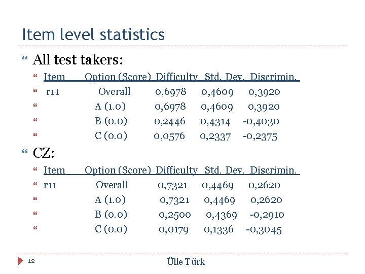 Item level statistics All test takers: Item r 11 Option (Score) Overall A (1.