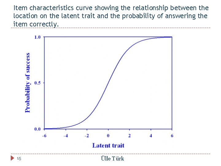 Item characteristics curve showing the relationship between the location on the latent trait and