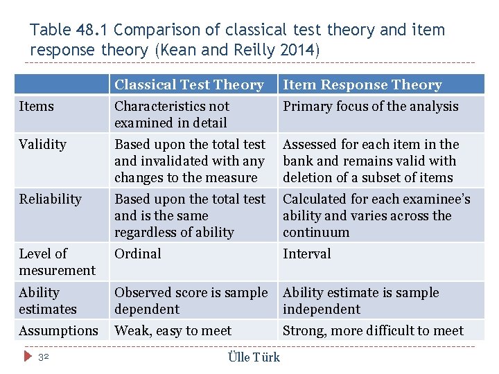 Table 48. 1 Comparison of classical test theory and item response theory (Kean and