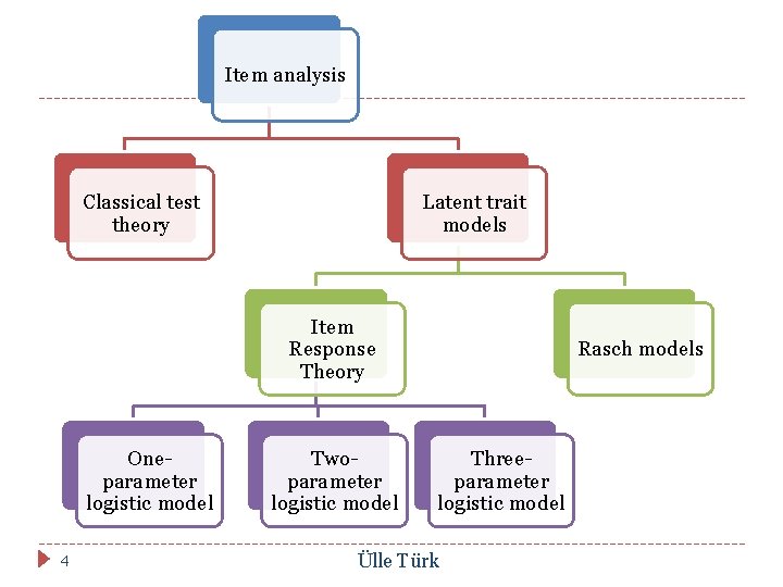 Item analysis Classical test theory Latent trait models Item Response Theory Oneparameter logistic model Item analysis Classical test theory Latent trait models Item Response Theory Oneparameter logistic model