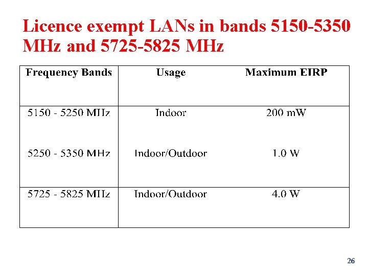 Licence exempt LANs in bands 5150 -5350 MHz and 5725 -5825 MHz 26 26