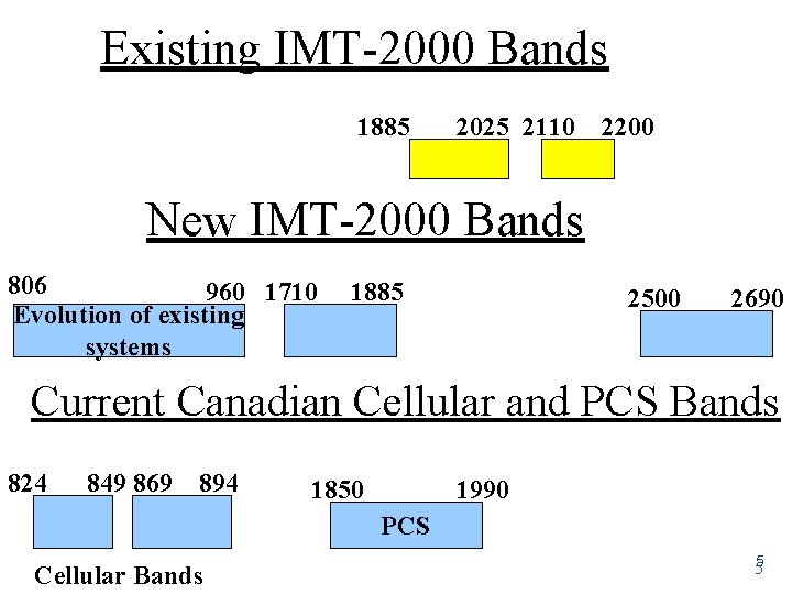 Existing IMT-2000 Bands 1885 2025 2110 2200 New IMT-2000 Bands 806 960 1710 Evolution
