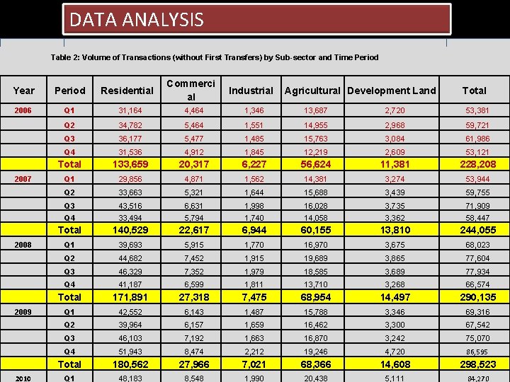 DATA ANALYSIS Source: NAPIC & Property Market Report Table 2: Volume of Transactions (without