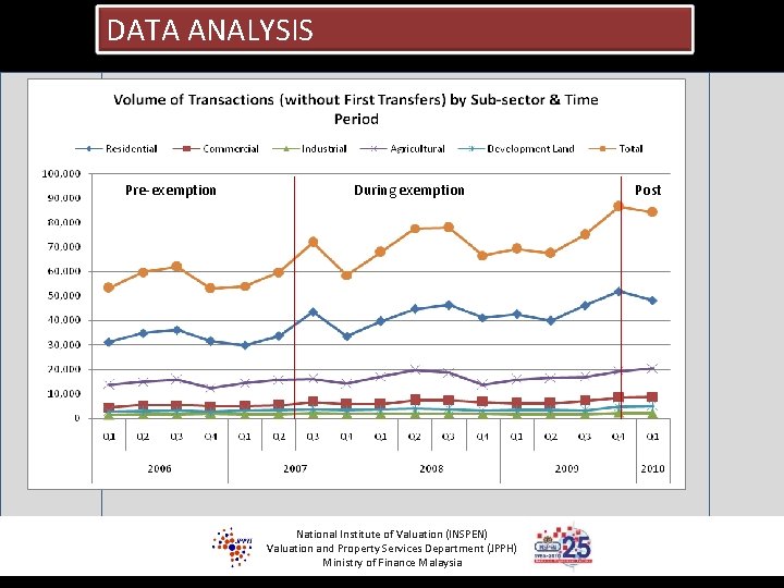 DATA ANALYSIS Pre-exemption During exemption National Institute of Valuation (INSPEN) Valuation and Property Services