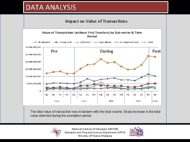 DATA ANALYSIS Impact on Value of Transactions Pre During Post The total value of