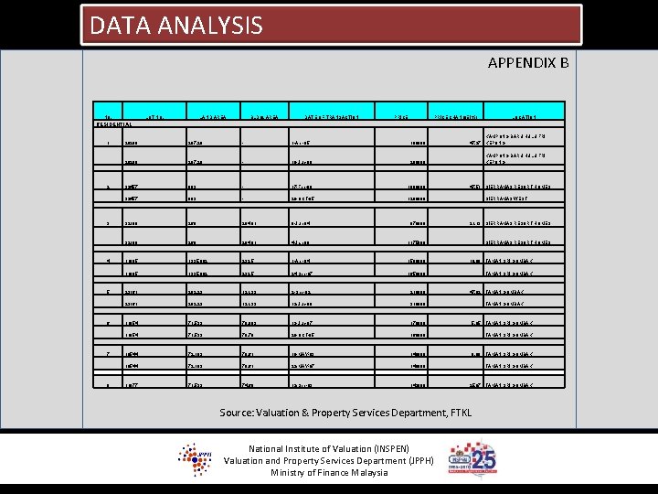 DATA ANALYSIS APPENDIX B NO. LOT NO, RESIDENTIAL LAND AREA BLDG. AREA DATE OF