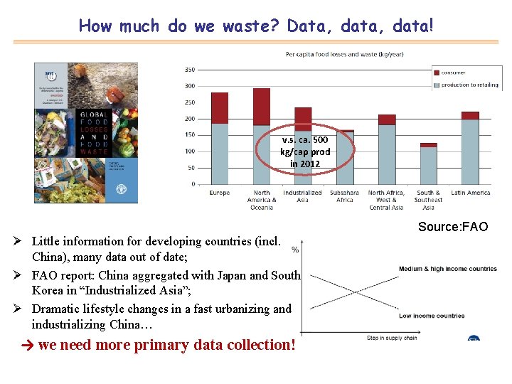 How much do we waste? Data, data! v. s. ca. 500 kg/cap prod in