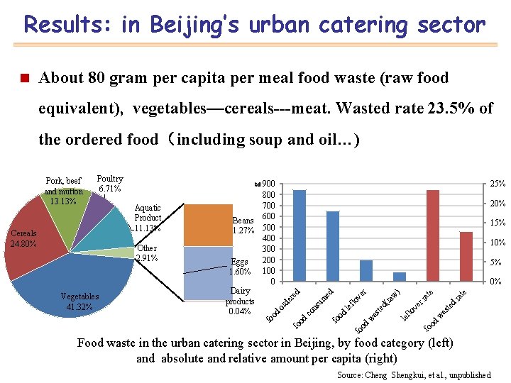 Results: in Beijing’s urban catering sector n About 80 gram per capita per meal