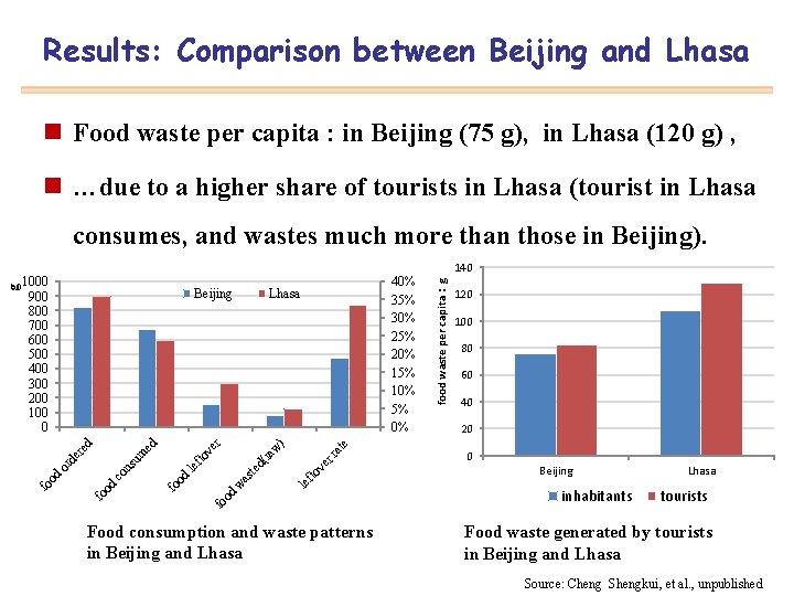 Results: Comparison between Beijing and Lhasa n Food waste per capita : in Beijing