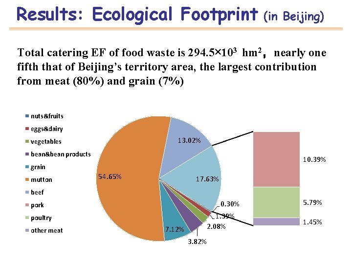 Results: Ecological Footprint (in Beijing) Total catering EF of food waste is 294. 5×