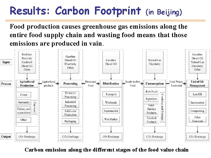 Results: Carbon Footprint (in Beijing) Food production causes greenhouse gas emissions along the entire