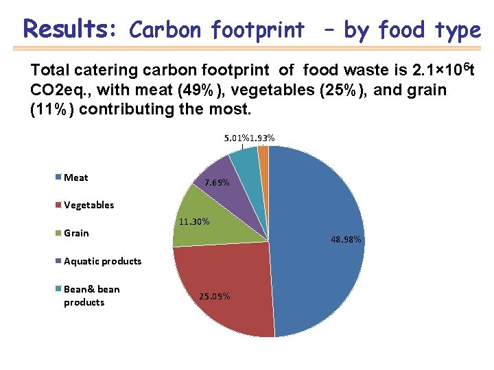 Results: Carbon footprint – by food type Total catering carbon footprint of food waste