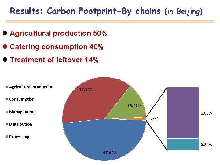 Results: Carbon Footprint-By chains (in Beijing) l Agricultural production 50% l Catering consumption 40%