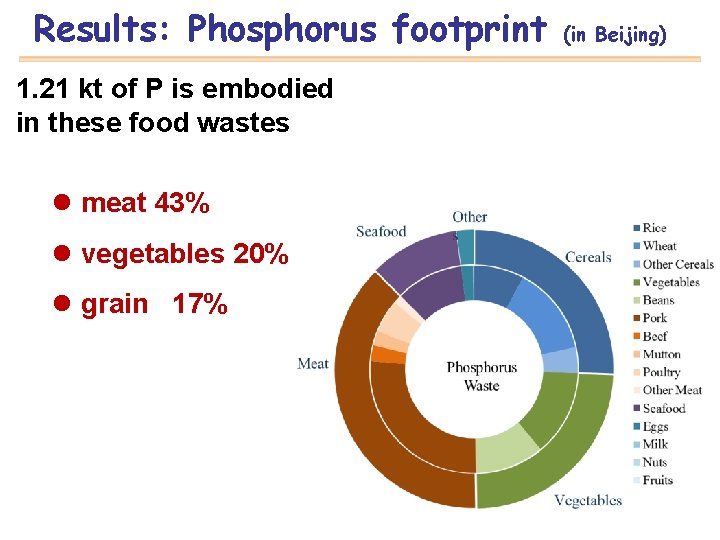 Results: Phosphorus footprint 1. 21 kt of P is embodied in these food wastes