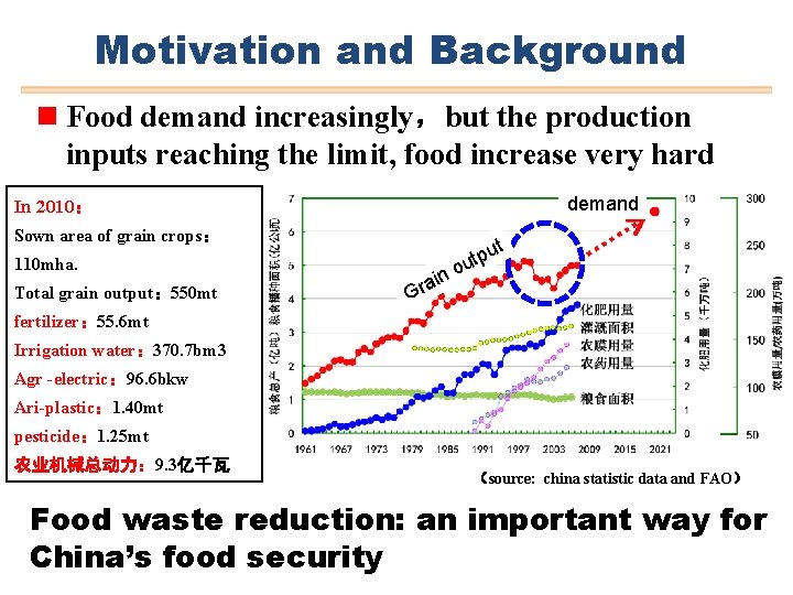 Motivation and Background n Food demand increasingly，but the production inputs reaching the limit, food
