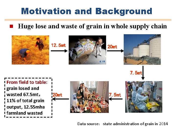 Motivation and Background n Huge lose and waste of grain in whole supply chain