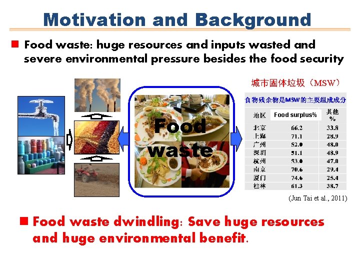 Motivation and Background n Food waste: huge resources and inputs wasted and severe environmental