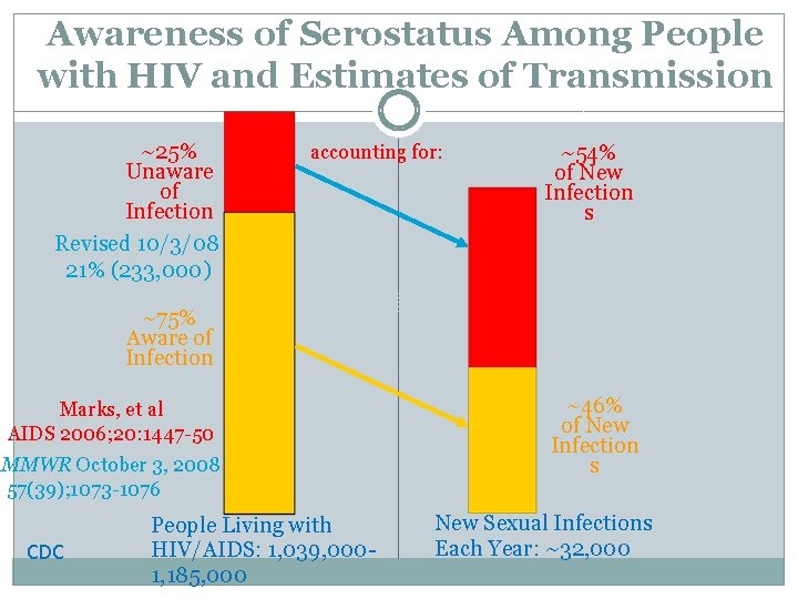 Awareness of Serostatus Among People with HIV and Estimates of Transmission ~25% Unaware of Awareness of Serostatus Among People with HIV and Estimates of Transmission ~25% Unaware of