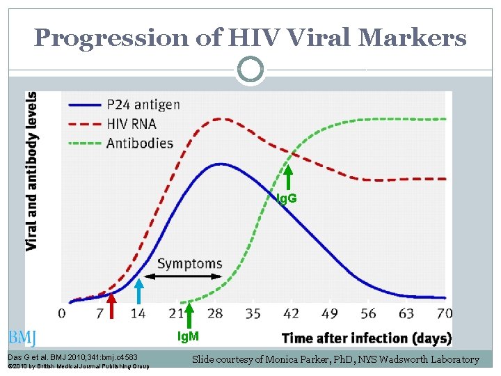 Progression of HIV Viral Markers Ig. G Ig. M Das G et al. BMJ Progression of HIV Viral Markers Ig. G Ig. M Das G et al. BMJ